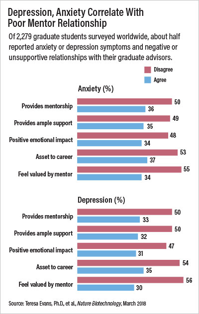 Chart: Depression, Anxiety Correlate With Poor Mentor Relationship