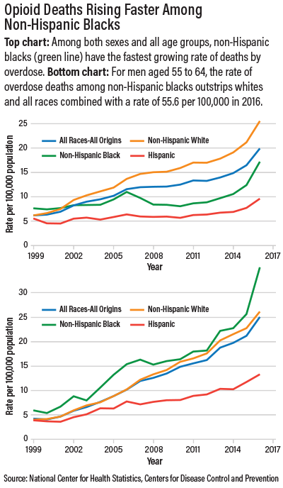 Chart: Opioid deaths rising faster among non-hispanic blacks