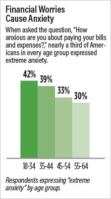 Chart: Financial Worries Cause Anxiety