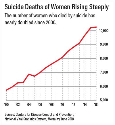 Chart: Suicide Deaths in The United States Continue to Increase
