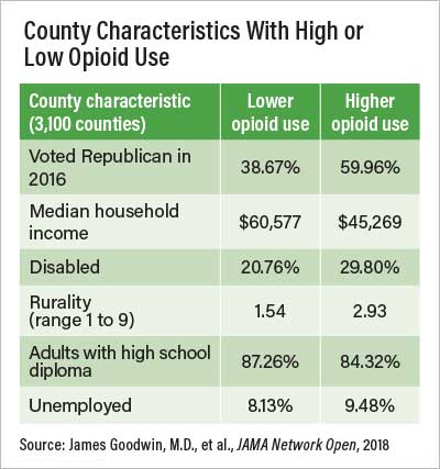 Chart: County Characteristics With High or Low Opioid Use