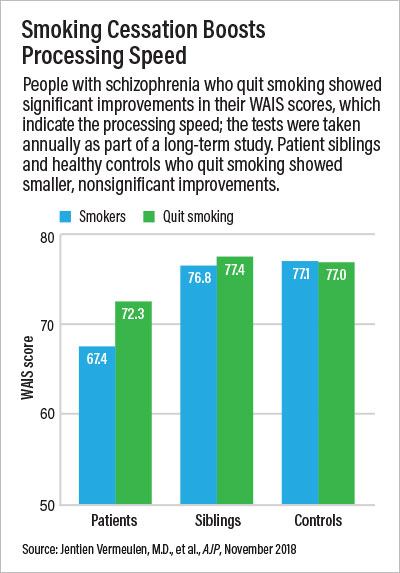 Chart: Smoking Cessation Boosts Processing Speed