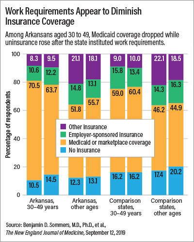 Photo: Insurance coverage chart