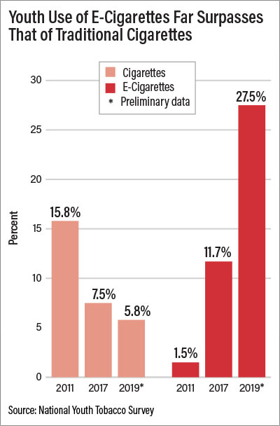 Chart: Use of e-cigarettes vs that of traditional cigarettes