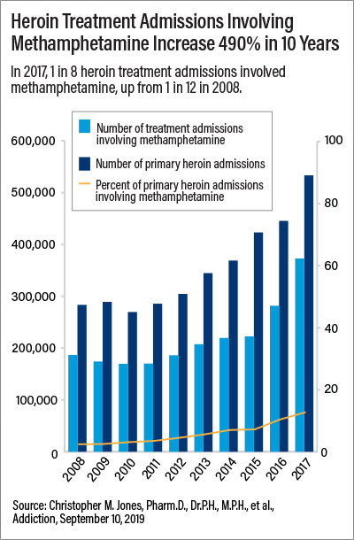 Chart: Heroin Treatment Admissions