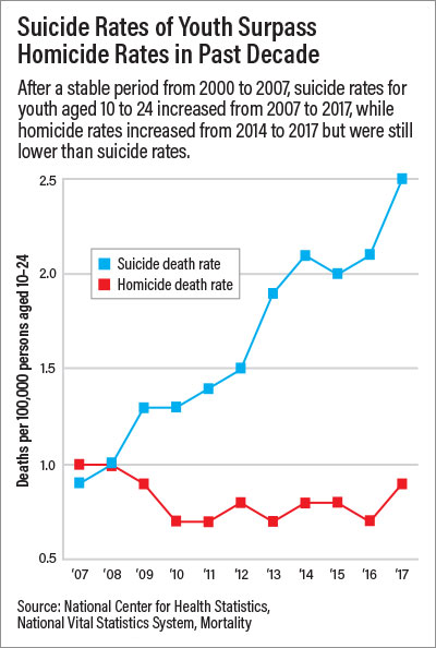 Chart: Suicide Rates