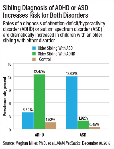 Chart: Sibling Diagnosis of ADHD or ASD Increases Risk for Both Disorders