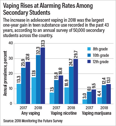 Number of teens who vape marijuana doubled in 7 years