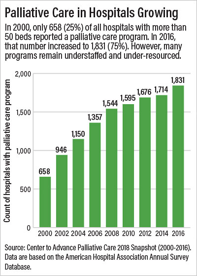 Chart: Palliative Care in Hospitals Growing