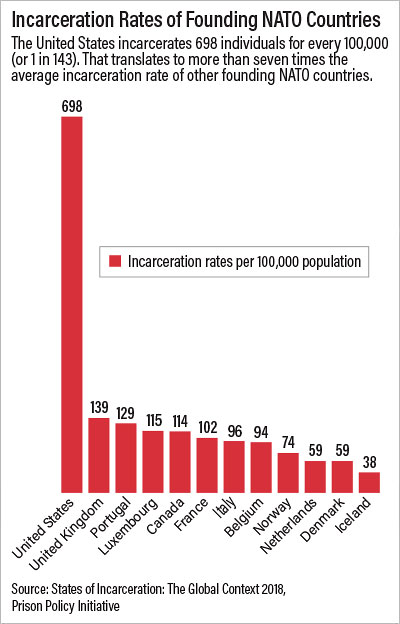 Chart: Incarceration Rates of Founding NATO Countries