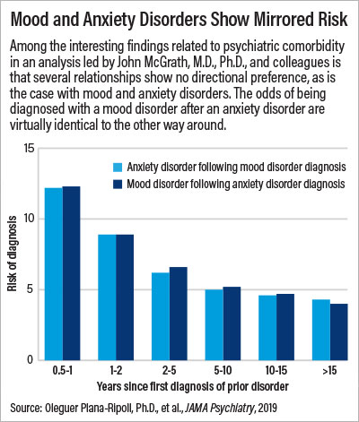 Chart: Mood and anxiety disorders show mirrored risk