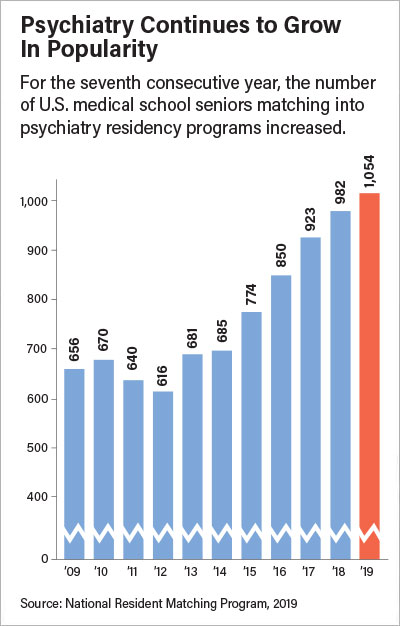 Chart: Psychiatry Continues to Grow In Popularity