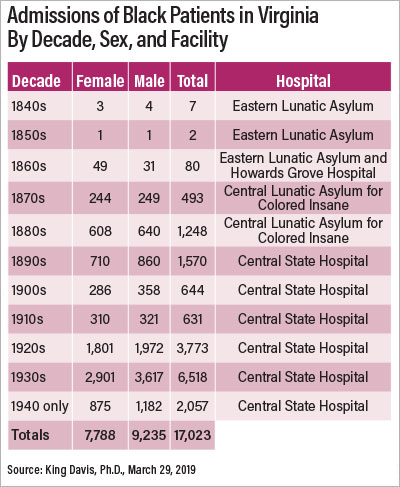 Chart: Admissions of Black Patients in Virginia by Decade, Sex, and Facility