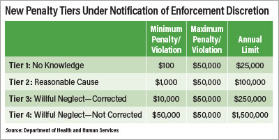 Table: New Penalty Tiers Under Notification of Enforcement Discretion