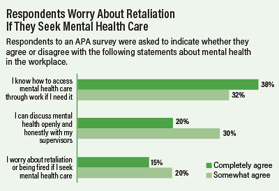 Chart: Respondents Worry About Retaliation If They Seek Mental Health Care