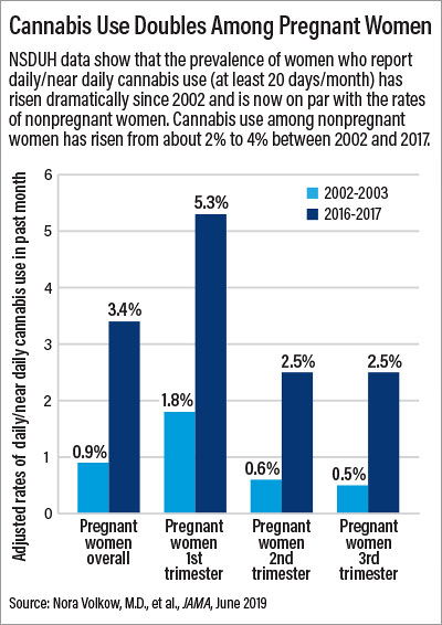 Chart: Cannabis Use During Pregnancy