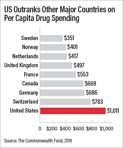 Chart: Per Capita Drug Spending