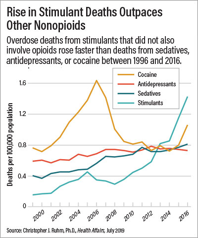 Chart: Stimulant deaths