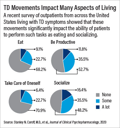 Table: It shows as TD effects many part of the patients life.
