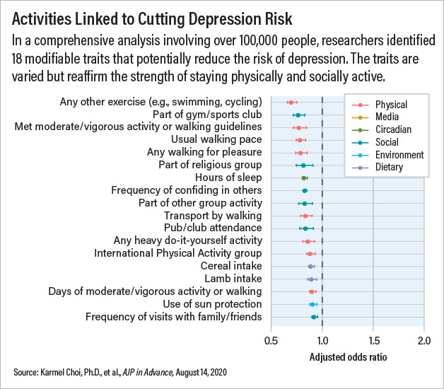 Graphic: Activities Linked to Cutting Depression Risk