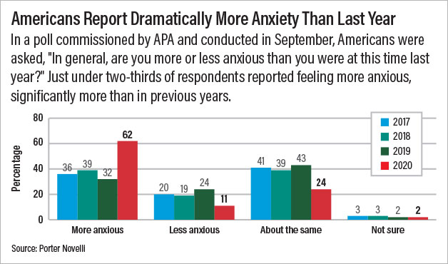 Graphic: chart showing how Americans report drammatically more anxiety than last year