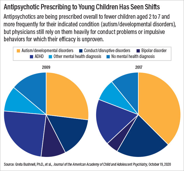 Graph: Antipsychotic Prescribing to Young Children Has Seen Shifts: Antipsychotics are being prescribed overall to fewer children aged 2 to 7 and more frequently for their indicated condition, but physicians still rely on them heavily for conduct problems or impulsive behaviours for which their efficacy is unproven.