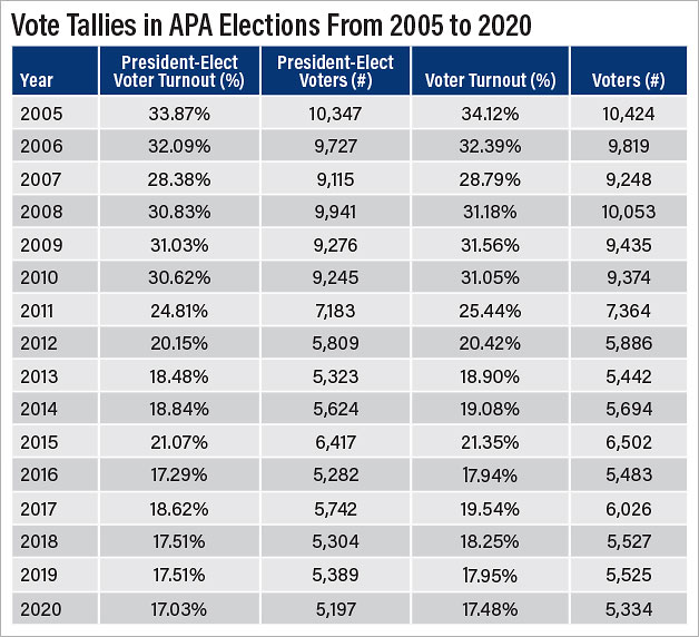 Table: Vote Tallies in APA Elections From 2005 to 2020