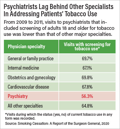 Table: This table shows data on how Psychiatrists Lag Behind Other Specialists In Addressing Patients’ Tobacco Use. From 2009 to 2011, visits to psychiatrists that included screening of adults 18 and older for tobacco use was lower than that of other major specialties.