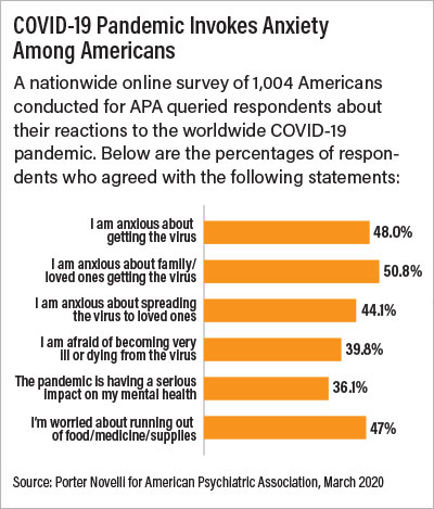 Chart: Covid-19 Pandemic Invokes Anxiety Among Americans. A nationwide online survey of 1,004 Americans conducted for APA queried respondents about their reactions to the worldwide COVID-19 pandemic. The chart shows how the majority feel the anxiety generated by the virus.