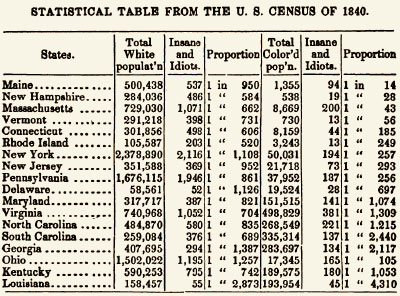 table taken from page 155 of the October 1851 issue of the American Journal of Insanity