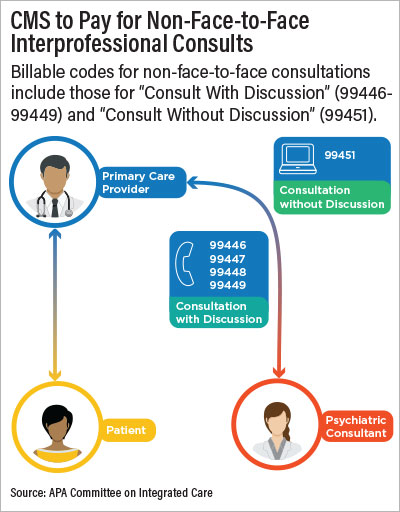 Graphic: Billable codes for non-face-to-face consultations include those for “Consult With Discussion” (99446-99449) and “Consult Without Discussion” (99451).