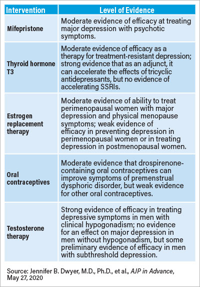 Table: Effects on depression of different type of hormon therapy