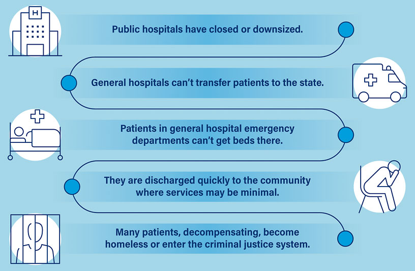 Graphic: Showing how mental-health patients often end up in homeless or in the criminal justice system