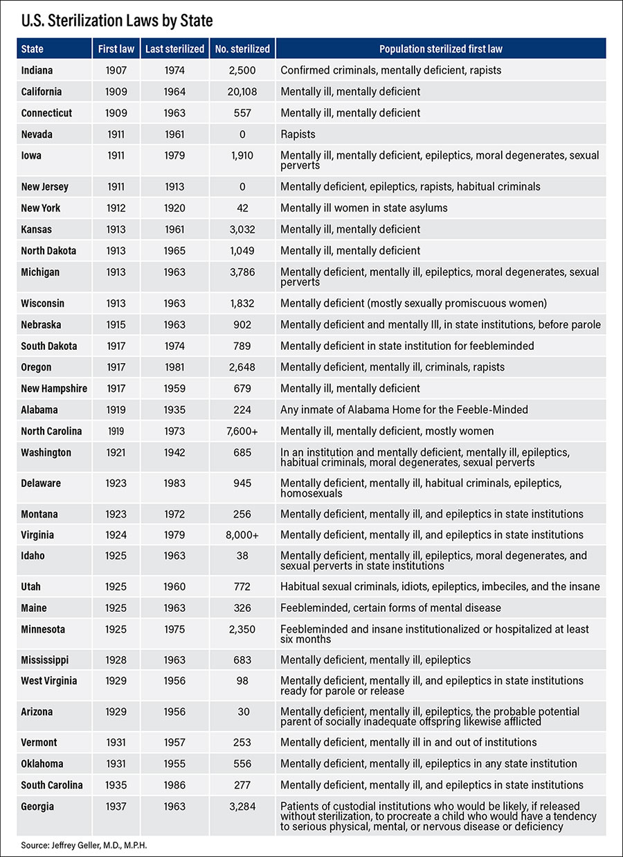 Table: U.S. Sterilization Law by State