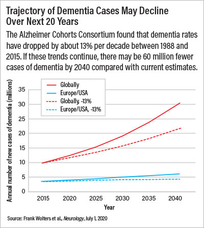 Graphic: forecast for the next 20 years of dementia cases