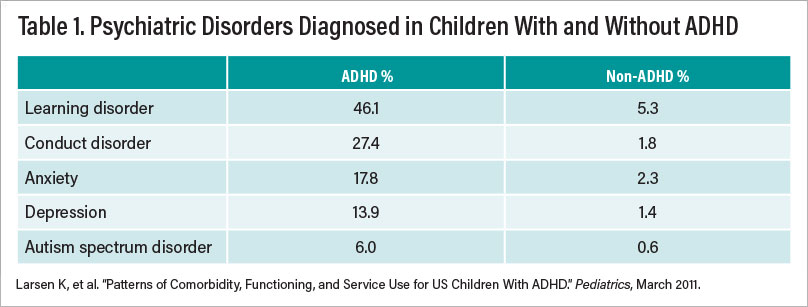 Table 1: Psychiatric Disorders Diagnosed in Children With and Without ADHD