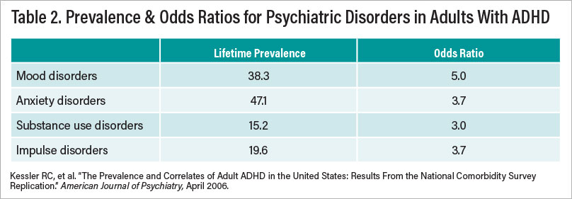 Table 2: Prevalence & Odds Ratios for Psychiatric Disorders in Adults With ADHD