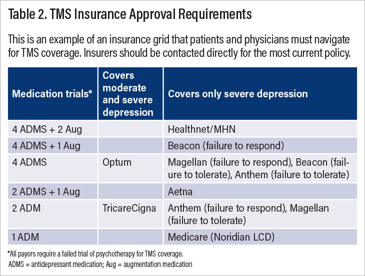 Table 1: Insurance Approval Requirements