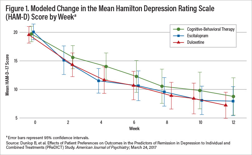 Figure 1: Modeled Change in the Mean Hamilton Depression Rating Scale (HAM-D) Score by Week