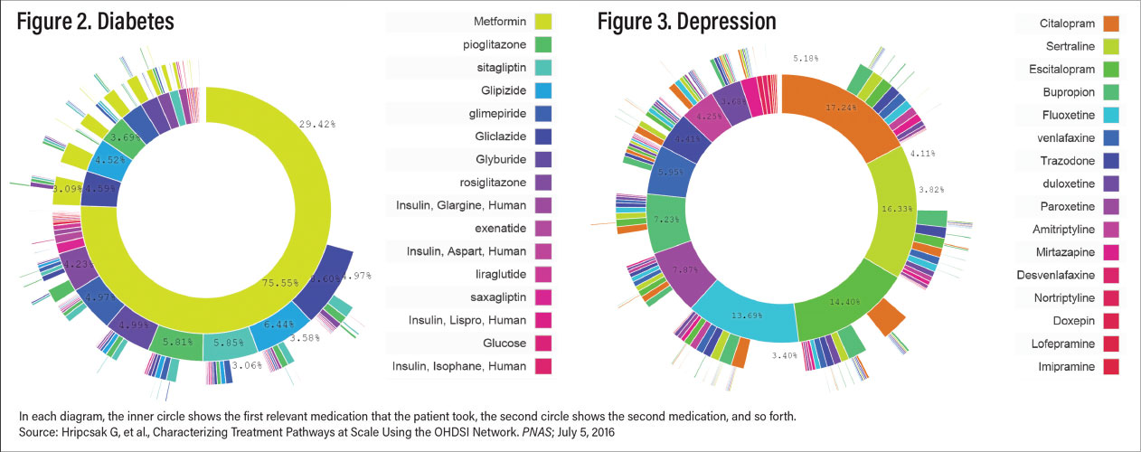 Figure 2-3: drugs combination for Diabetes and Depression