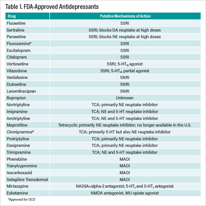 Table 1: FDA -Approved Antidepressants