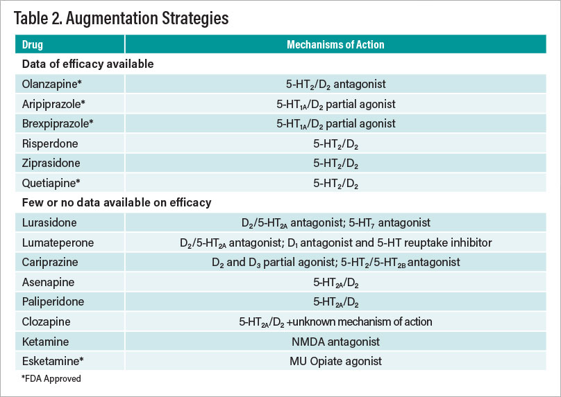 Table 2: Augmentation strategies