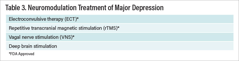 Table 3: Neuromodulation Treatment of Major Depression