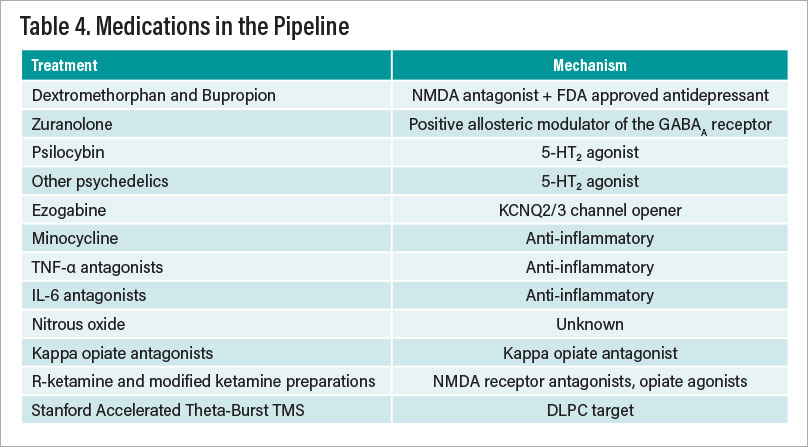 Table 4: Medication in the Pipeline