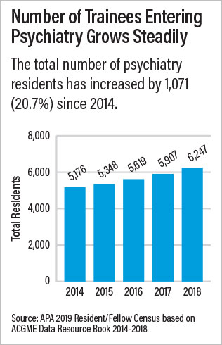 Graphic: number of Trainees entering Psychiatry grows steadily