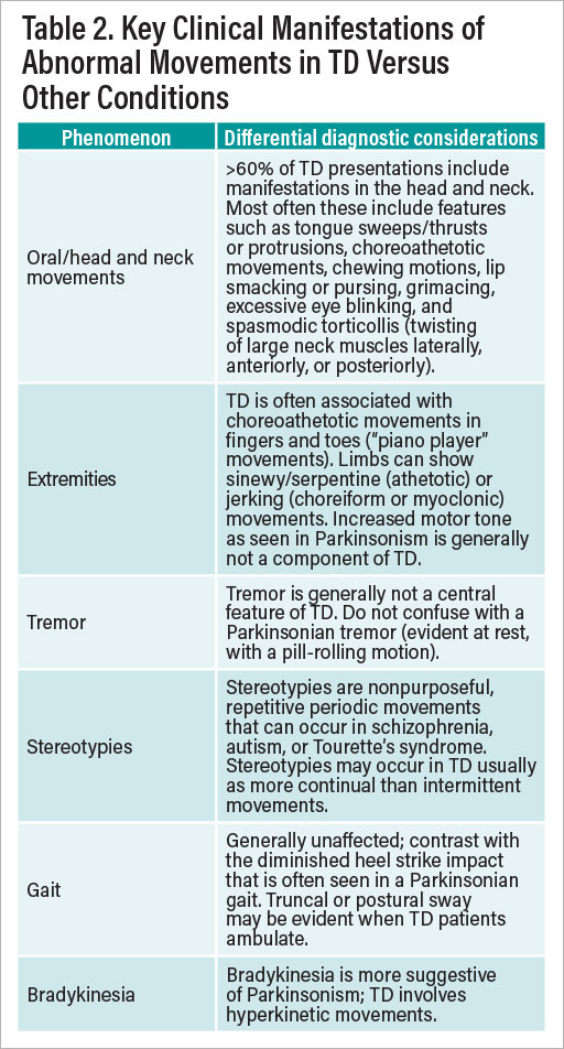Table 2: Key Clinical Manifestations of Abnormal Movements in TD Versus Other Conditions