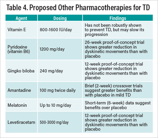 Table 4: Proposed Other Pharmacotherapies