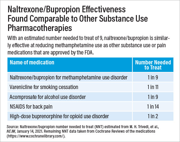 Table: naltrexone/bupropion effectiveness found comparable to other substances use in pharmacotherapies