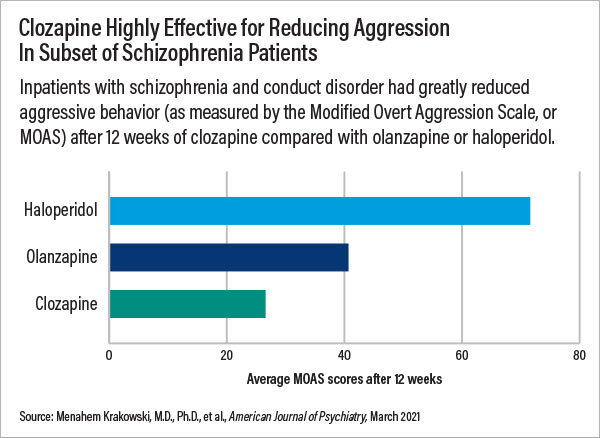 Chart: Clozapine Highly Effective for Reducing Aggression In Subset of Schizophrenia Patients
