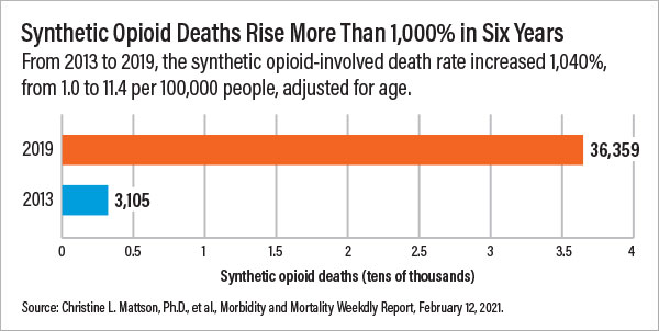 Chart: Synthetic Opioid Death Rise More Than 1,000% in Six Years